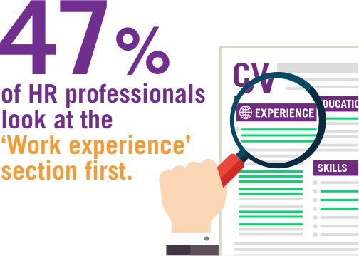 47% of HR professionals look at the work experience section first