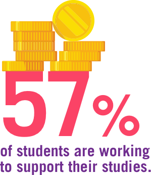 57% of students are working to support their studies