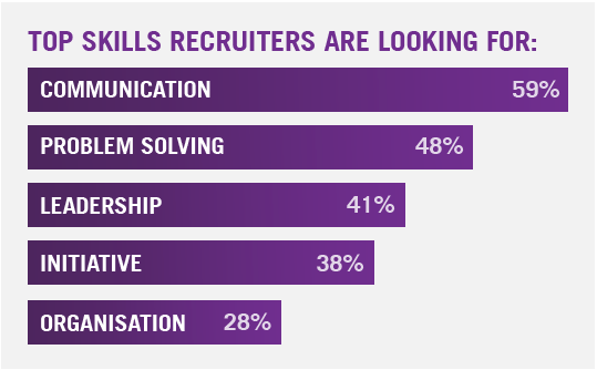 top skiils recruiters are looking for