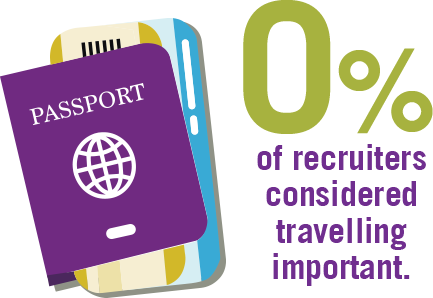 0% of recruiters considered travelling important